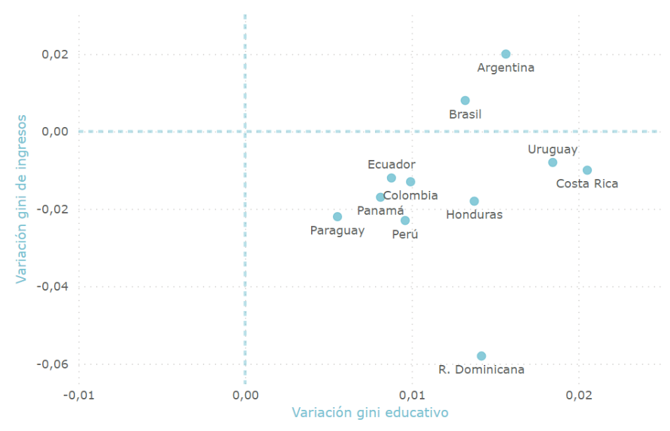 Desigualdad y Aprendizajes. Comparaciones entre Argentina y América Latina