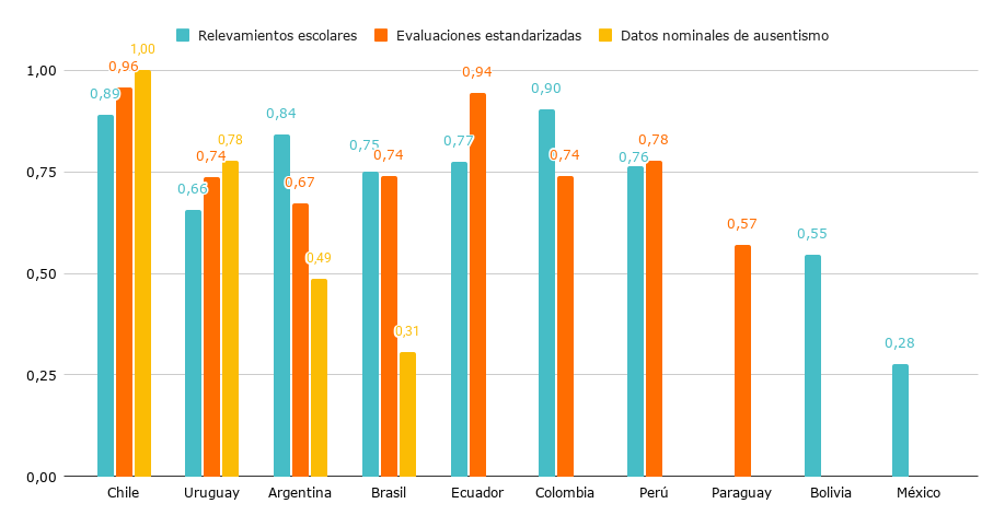 Argentina tiene buena disponibilidad de datos educativos, pero faltan registros de ausentismo y consolidar evaluaciones
